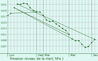 Graphe de la pression atmosphrique prvue pour Aubou