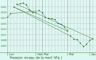 Graphe de la pression atmosphrique prvue pour Celles-sur-Plaine