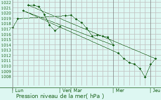 Graphe de la pression atmosphrique prvue pour Morzine