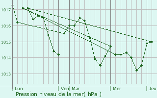 Graphe de la pression atmosphrique prvue pour Tartas