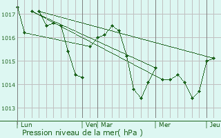 Graphe de la pression atmosphrique prvue pour Saint-Jean-de-Lier