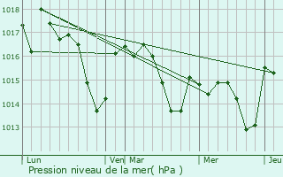 Graphe de la pression atmosphrique prvue pour Saint-Avit