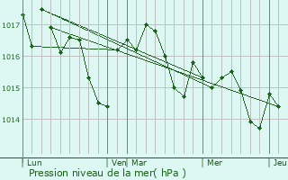 Graphe de la pression atmosphrique prvue pour Saint-Martin-de-Villeral