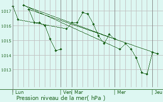 Graphe de la pression atmosphrique prvue pour Prigonrieux