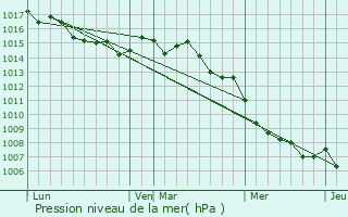 Graphe de la pression atmosphrique prvue pour Olmeta-di-Tuda