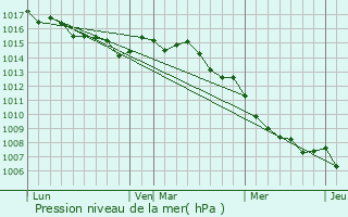 Graphe de la pression atmosphrique prvue pour San-Giovanni-di-Moriani