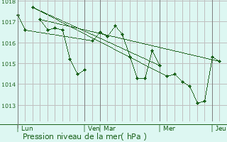 Graphe de la pression atmosphrique prvue pour Saint-Clar-de-Rivire