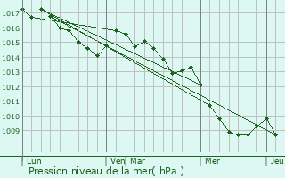 Graphe de la pression atmosphrique prvue pour Bocognano