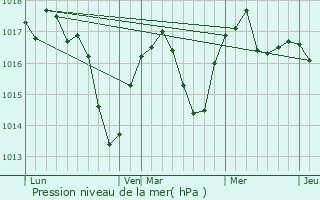Graphe de la pression atmosphrique prvue pour Saint-Cyr-sur-le-Rhne