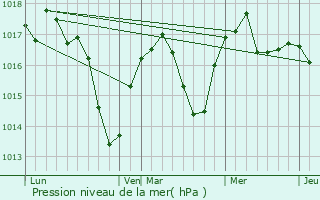 Graphe de la pression atmosphrique prvue pour Ampuis