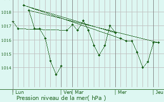 Graphe de la pression atmosphrique prvue pour La Meyze