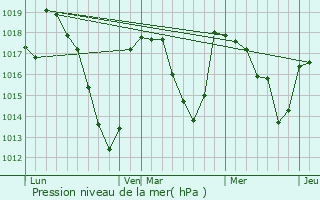 Graphe de la pression atmosphrique prvue pour Picherande