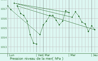 Graphe de la pression atmosphrique prvue pour Jouhe