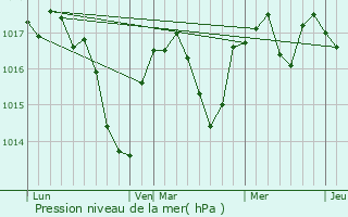 Graphe de la pression atmosphrique prvue pour Serrires-sur-Ain