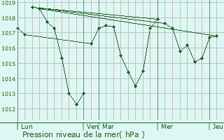 Graphe de la pression atmosphrique prvue pour Arlanc