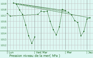 Graphe de la pression atmosphrique prvue pour La Tour-d