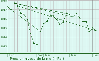 Graphe de la pression atmosphrique prvue pour Saint-Marcel