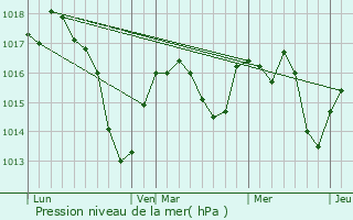 Graphe de la pression atmosphrique prvue pour Glaine-Montaigut