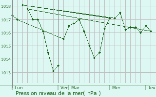 Graphe de la pression atmosphrique prvue pour Saint-Joseph