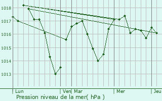 Graphe de la pression atmosphrique prvue pour Chagnon