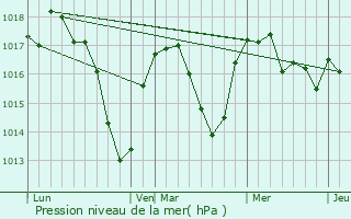 Graphe de la pression atmosphrique prvue pour Valfleury