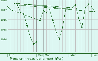 Graphe de la pression atmosphrique prvue pour Lavans-ls-Saint-Claude