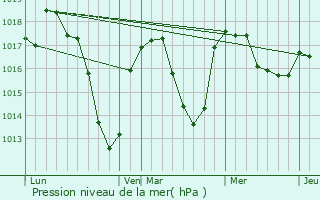 Graphe de la pression atmosphrique prvue pour Prigneux