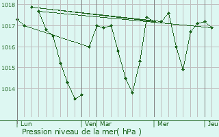 Graphe de la pression atmosphrique prvue pour Lac-des-Rouges-Truites