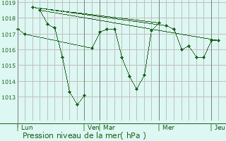 Graphe de la pression atmosphrique prvue pour Saint-Romain