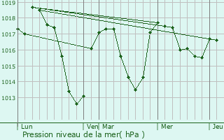 Graphe de la pression atmosphrique prvue pour La Chaulme