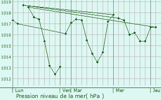 Graphe de la pression atmosphrique prvue pour glisolles