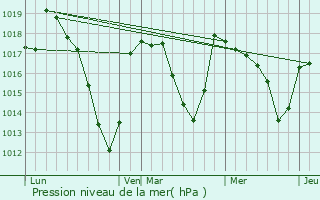 Graphe de la pression atmosphrique prvue pour Lastic