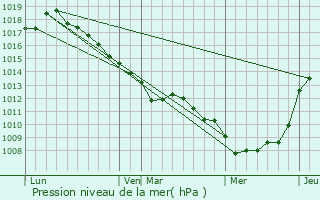 Graphe de la pression atmosphrique prvue pour Nampont