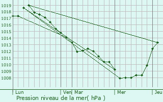 Graphe de la pression atmosphrique prvue pour Dompierre-sur-Authie