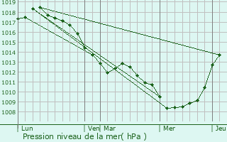 Graphe de la pression atmosphrique prvue pour Rang-du-Fliers