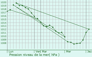 Graphe de la pression atmosphrique prvue pour Allaines