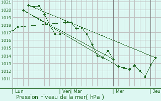 Graphe de la pression atmosphrique prvue pour Mourze