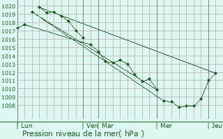 Graphe de la pression atmosphrique prvue pour Quivires