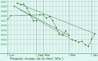 Graphe de la pression atmosphrique prvue pour Valros