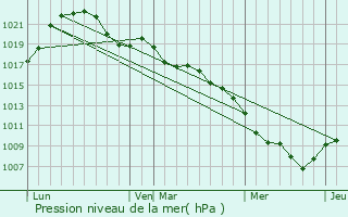 Graphe de la pression atmosphrique prvue pour Sainte-Barbe