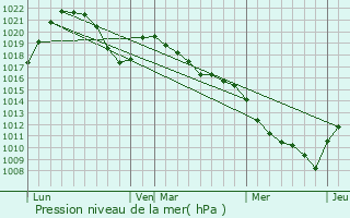 Graphe de la pression atmosphrique prvue pour Vinzier