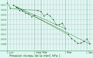 Graphe de la pression atmosphrique prvue pour Zerubia
