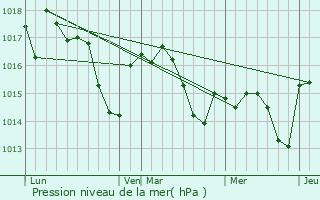 Graphe de la pression atmosphrique prvue pour Le Houga