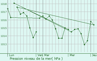 Graphe de la pression atmosphrique prvue pour Saint-Martin-d