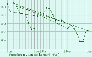 Graphe de la pression atmosphrique prvue pour La Force