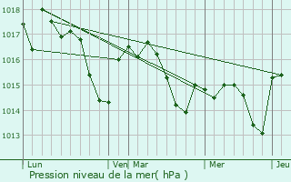 Graphe de la pression atmosphrique prvue pour Lupp-Violles