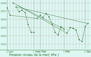 Graphe de la pression atmosphrique prvue pour Sabazan