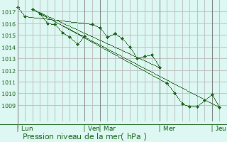 Graphe de la pression atmosphrique prvue pour Tasso