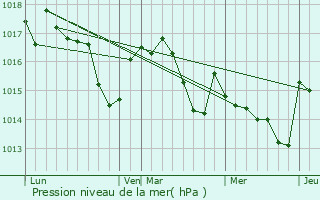 Graphe de la pression atmosphrique prvue pour Pbes