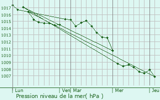 Graphe de la pression atmosphrique prvue pour L